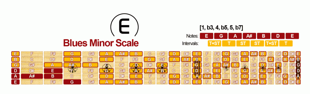 Blues Minor Scale